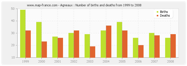 Agneaux : Number of births and deaths from 1999 to 2008