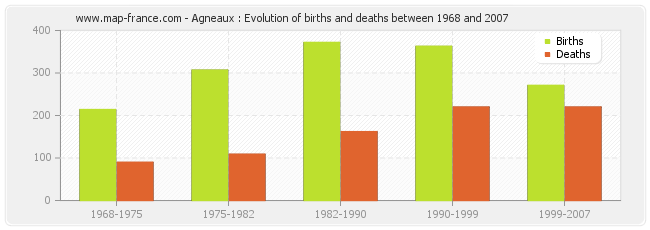 Agneaux : Evolution of births and deaths between 1968 and 2007