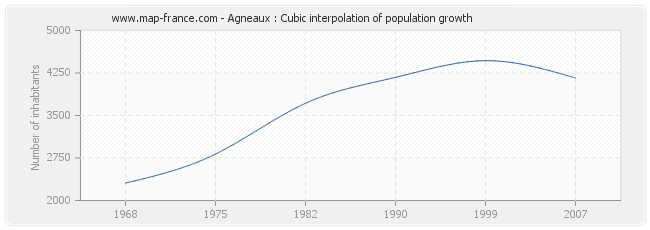 Agneaux : Cubic interpolation of population growth