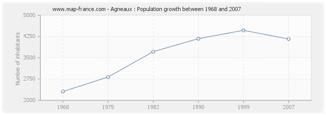 Population Agneaux
