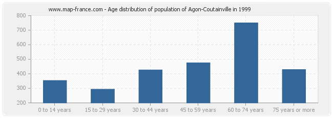 Age distribution of population of Agon-Coutainville in 1999