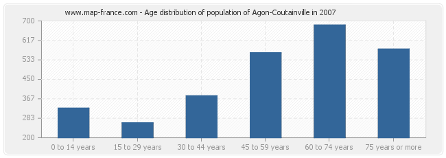 Age distribution of population of Agon-Coutainville in 2007