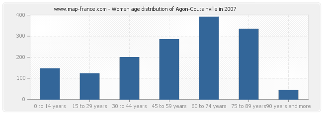 Women age distribution of Agon-Coutainville in 2007