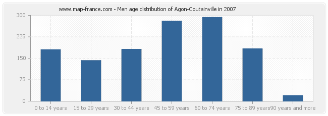 Men age distribution of Agon-Coutainville in 2007