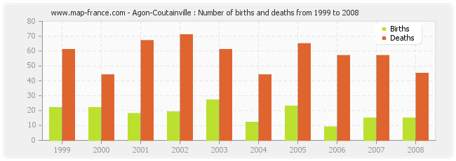 Agon-Coutainville : Number of births and deaths from 1999 to 2008