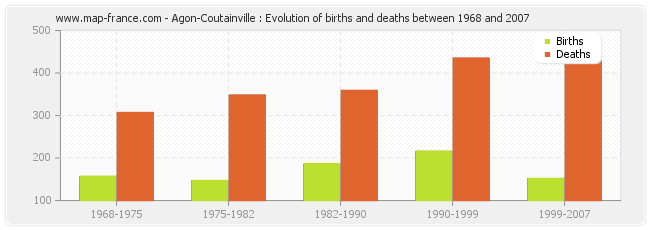 Agon-Coutainville : Evolution of births and deaths between 1968 and 2007