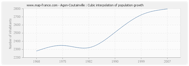 Agon-Coutainville : Cubic interpolation of population growth