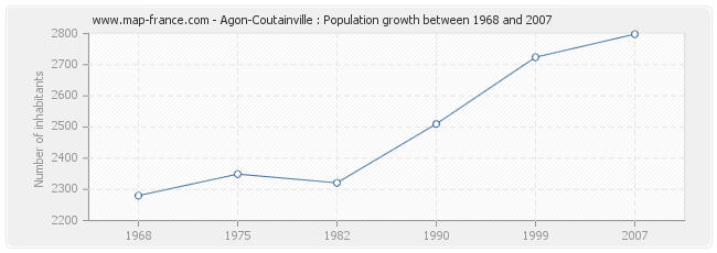Population Agon-Coutainville