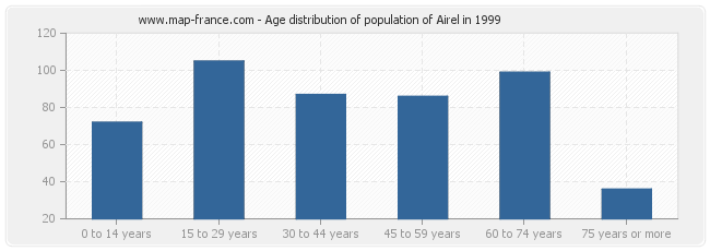 Age distribution of population of Airel in 1999