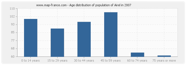 Age distribution of population of Airel in 2007