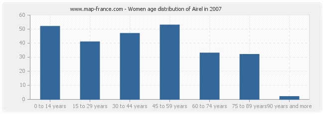 Women age distribution of Airel in 2007