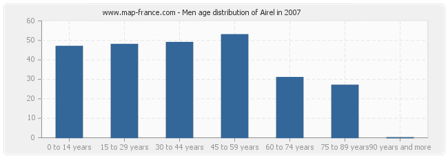 Men age distribution of Airel in 2007