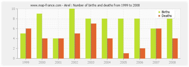 Airel : Number of births and deaths from 1999 to 2008