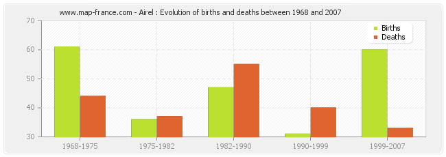 Airel : Evolution of births and deaths between 1968 and 2007
