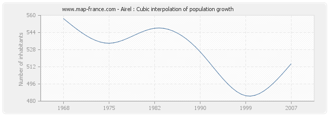 Airel : Cubic interpolation of population growth