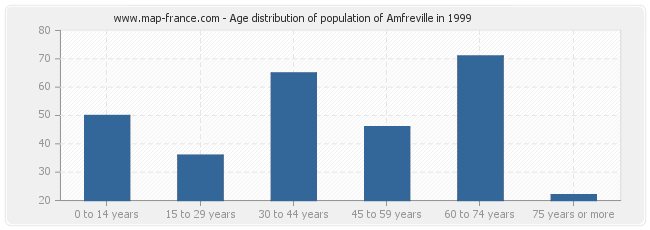 Age distribution of population of Amfreville in 1999