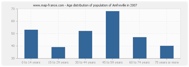 Age distribution of population of Amfreville in 2007
