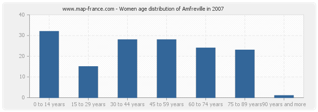 Women age distribution of Amfreville in 2007