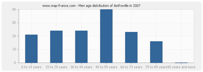 Men age distribution of Amfreville in 2007
