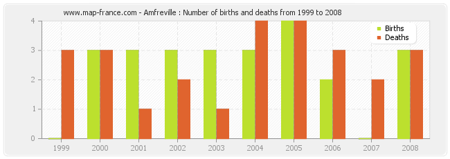 Amfreville : Number of births and deaths from 1999 to 2008