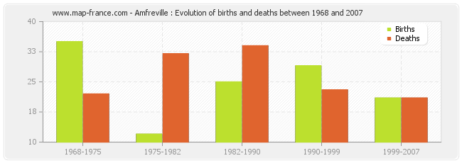 Amfreville : Evolution of births and deaths between 1968 and 2007