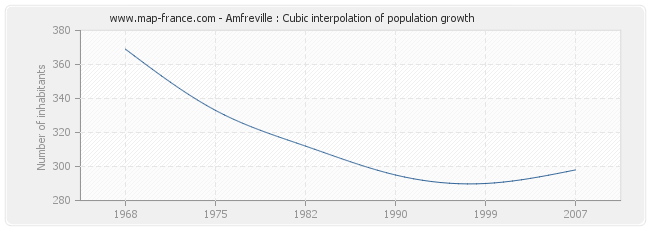 Amfreville : Cubic interpolation of population growth