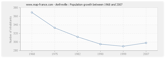 Population Amfreville