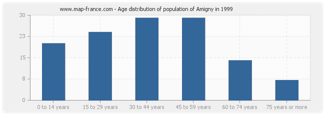 Age distribution of population of Amigny in 1999