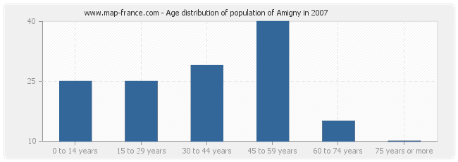 Age distribution of population of Amigny in 2007