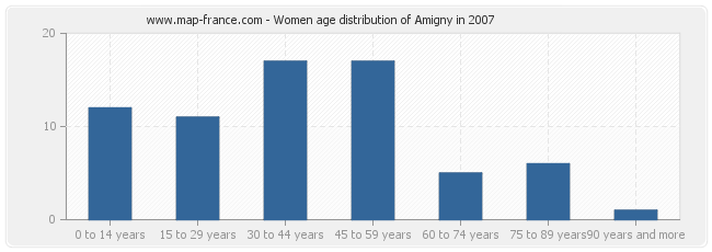 Women age distribution of Amigny in 2007