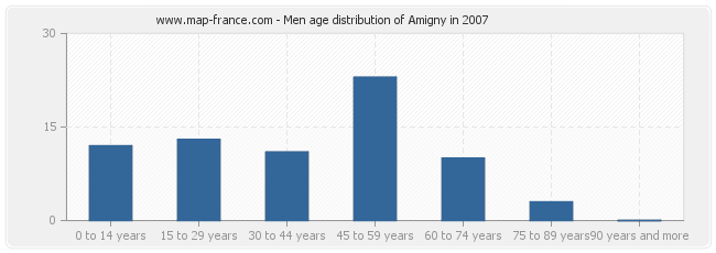 Men age distribution of Amigny in 2007