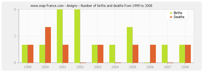 Amigny : Number of births and deaths from 1999 to 2008