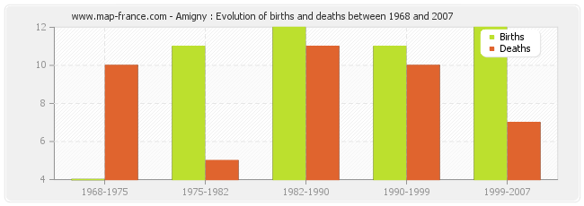Amigny : Evolution of births and deaths between 1968 and 2007