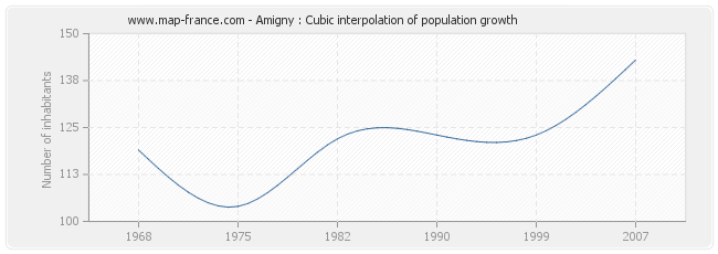 Amigny : Cubic interpolation of population growth