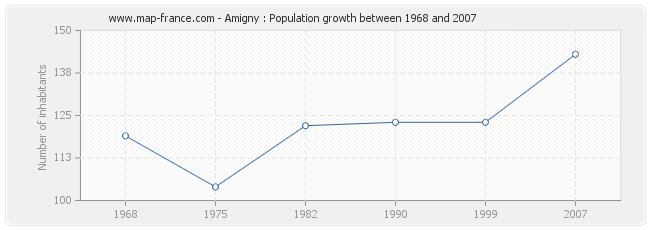 Population Amigny