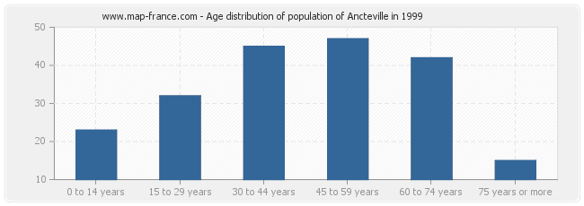Age distribution of population of Ancteville in 1999