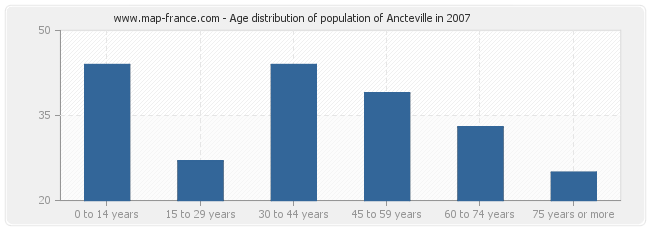Age distribution of population of Ancteville in 2007