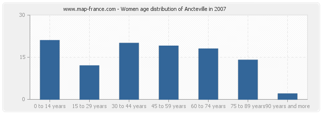 Women age distribution of Ancteville in 2007