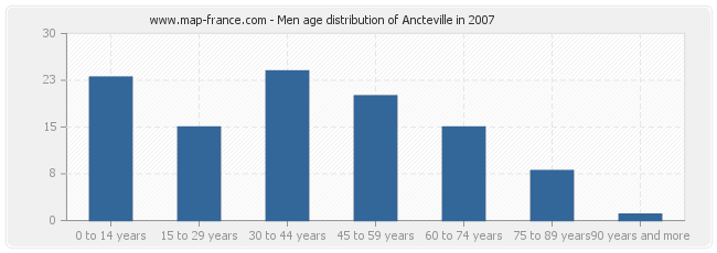 Men age distribution of Ancteville in 2007