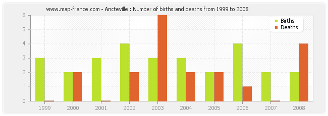 Ancteville : Number of births and deaths from 1999 to 2008