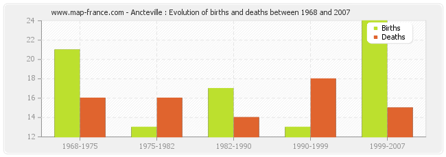 Ancteville : Evolution of births and deaths between 1968 and 2007