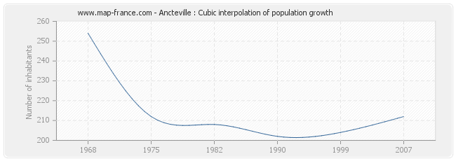 Ancteville : Cubic interpolation of population growth