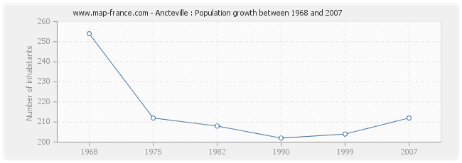 Population Ancteville