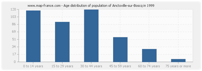 Age distribution of population of Anctoville-sur-Boscq in 1999