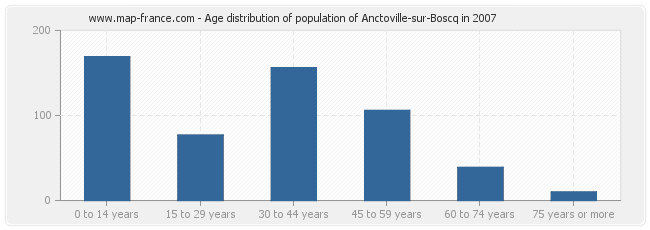 Age distribution of population of Anctoville-sur-Boscq in 2007