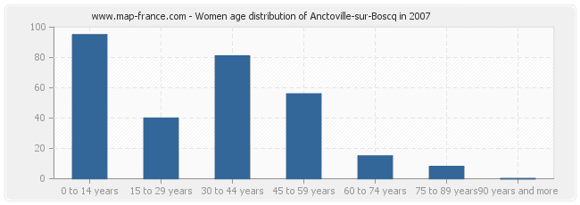 Women age distribution of Anctoville-sur-Boscq in 2007