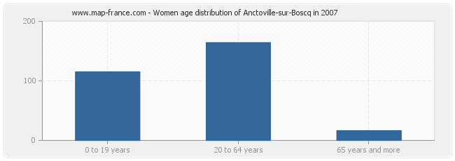 Women age distribution of Anctoville-sur-Boscq in 2007