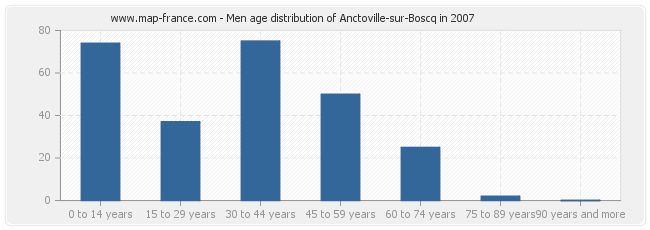 Men age distribution of Anctoville-sur-Boscq in 2007