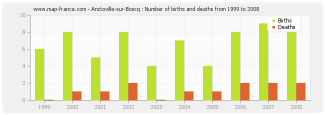 Anctoville-sur-Boscq : Number of births and deaths from 1999 to 2008