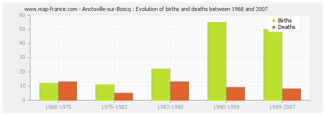 Anctoville-sur-Boscq : Evolution of births and deaths between 1968 and 2007